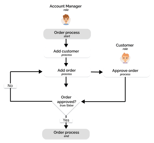 Order process short